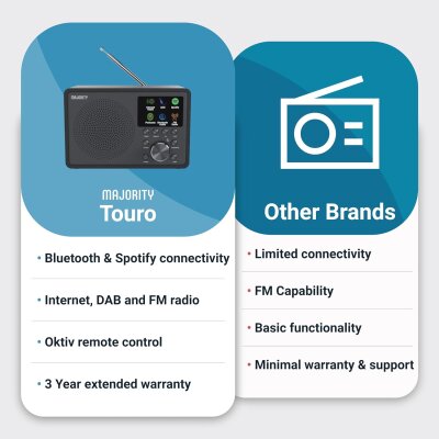 Internet Radio WLAN,Touro,DAB+,Streaming,Podcast,Farbdisplay, Majority, GEPRÜFT
