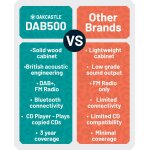 Radio mit CD, Kompaktanlage.UKW, Dab Radio, Bluetooth, OAKCASTLE DAB500, WIE NEU