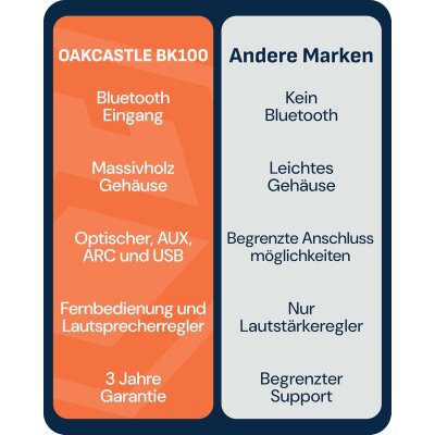 Regal Lautsprecher Aktiv HDMI, BT, Paar Oakcastle BK100 Schwarz WIE NEU